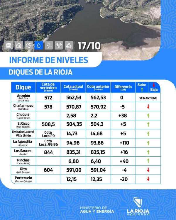 Informe de Niveles - Diques de La Rioja Informe de Niveles - Diques de La Rioja