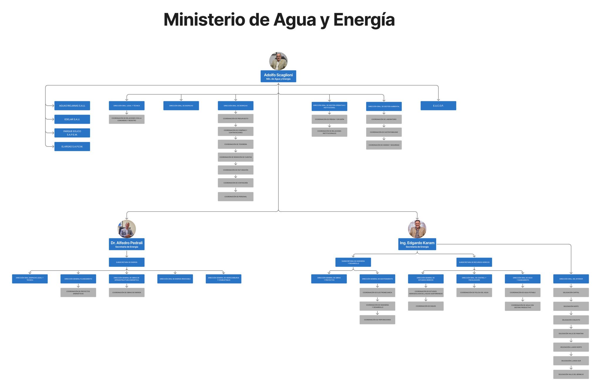 Organigrama Ministerio